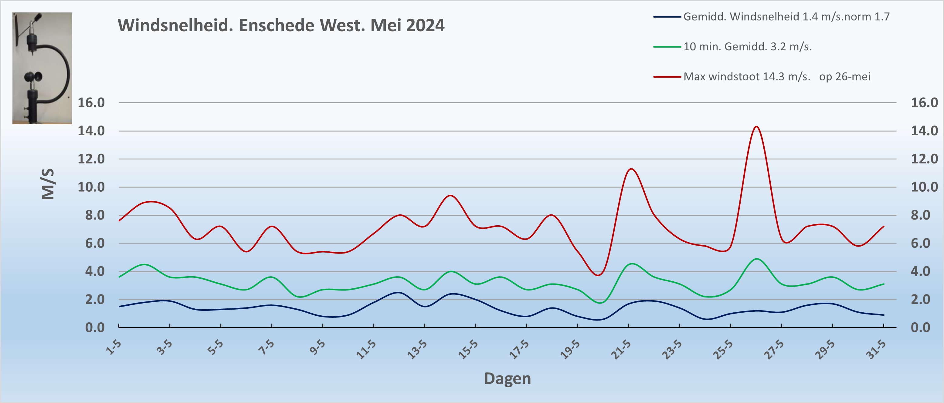 Windsnelheid